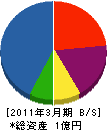 白勝建設 貸借対照表 2011年3月期