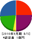 菅谷建設 貸借対照表 2010年9月期