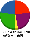 富樫管工建設 貸借対照表 2011年12月期