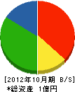 武山興業 貸借対照表 2012年10月期