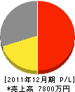昭栄電業 損益計算書 2011年12月期