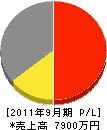 小川ビルサービス 損益計算書 2011年9月期