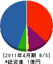 藤森組土木 貸借対照表 2011年4月期