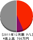 藤井建設 損益計算書 2011年12月期