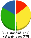 石川建設 貸借対照表 2011年2月期