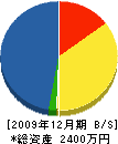 ヤナセ都市建設 貸借対照表 2009年12月期
