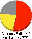 北海道緑化メンテナンス 損益計算書 2011年4月期