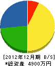 昭和建設 貸借対照表 2012年12月期