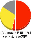 熊谷設備工業所 損益計算書 2009年11月期