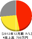 松田興業 損益計算書 2012年12月期