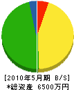 川本建設 貸借対照表 2010年5月期