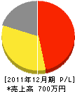松田興業 損益計算書 2011年12月期