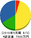 神榮電機設備工業 貸借対照表 2010年9月期