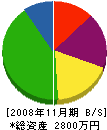 坂東工業 貸借対照表 2008年11月期