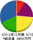 矢野組 貸借対照表 2012年12月期
