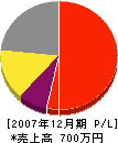 藤井塗工 損益計算書 2007年12月期