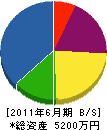 富田建設 貸借対照表 2011年6月期