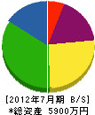愛媛開発 貸借対照表 2012年7月期