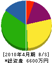 永吉緑化 貸借対照表 2010年4月期