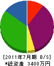 花岡工務店 貸借対照表 2011年7月期