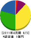 昭和造園土木 貸借対照表 2011年4月期
