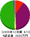オガワ商事 貸借対照表 2009年12月期