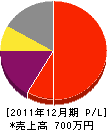 神田組 損益計算書 2011年12月期