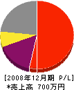 新井ポンプ 損益計算書 2008年12月期