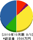 谷口緑地 貸借対照表 2010年10月期