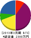 吉田造園 貸借対照表 2013年3月期