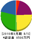 斎藤電設 貸借対照表 2010年8月期