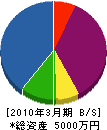 中田工業 貸借対照表 2010年3月期