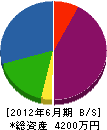 東九設備サービス 貸借対照表 2012年6月期