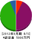 林田エクステリア 貸借対照表 2012年8月期