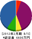 斉藤工匠店 貸借対照表 2012年2月期
