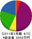 遠藤設備 貸借対照表 2011年3月期