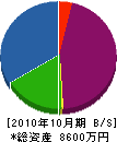 恵北設備工業 貸借対照表 2010年10月期