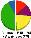鳥取建設 貸借対照表 2009年12月期
