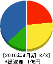 九州洋瓦 貸借対照表 2010年4月期