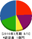 日本営繕センター 貸借対照表 2010年3月期