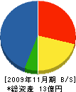 中村建設 貸借対照表 2009年11月期