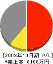 岡本建設 損益計算書 2009年10月期