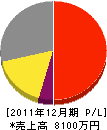 金沢工業所 損益計算書 2011年12月期 金沢工業所 損益計算書 2011年12月期