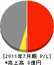 横田住建 損益計算書 2011年7月期