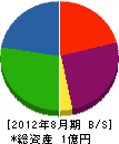 坂本商事 貸借対照表 2012年8月期