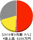 東京リース 損益計算書 2010年9月期