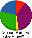 福山メンテナンス 貸借対照表 2011年3月期