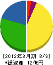 野田組 貸借対照表 2012年3月期
