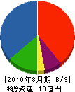 上田商会 貸借対照表 2010年8月期