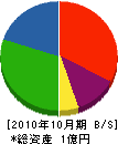豊岡建工 貸借対照表 2010年10月期
